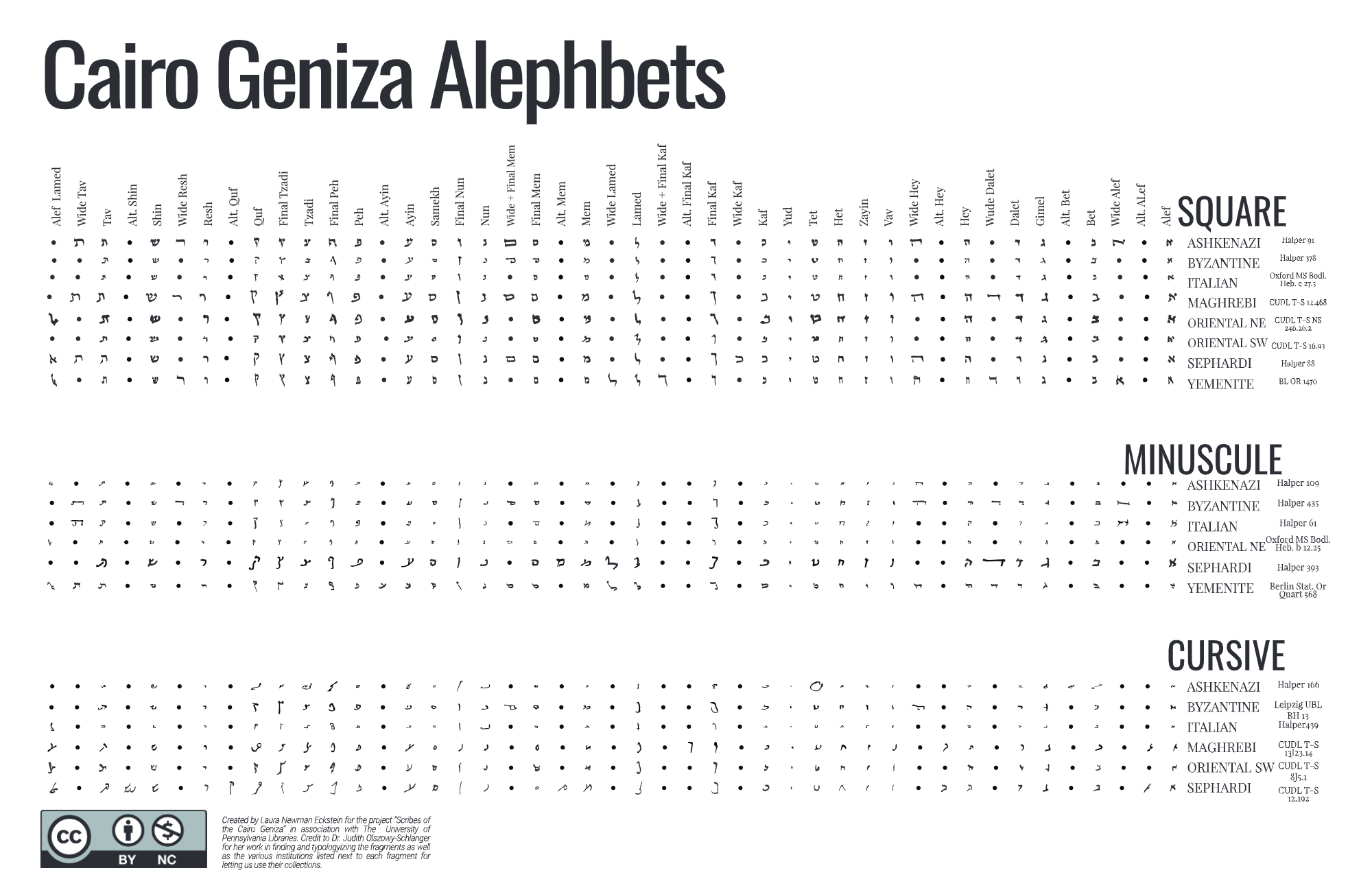 A chart showing square, minuscule, and cursive Hebrew character examples.